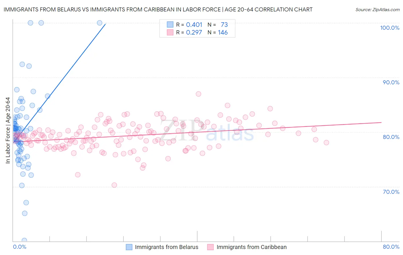 Immigrants from Belarus vs Immigrants from Caribbean In Labor Force | Age 20-64