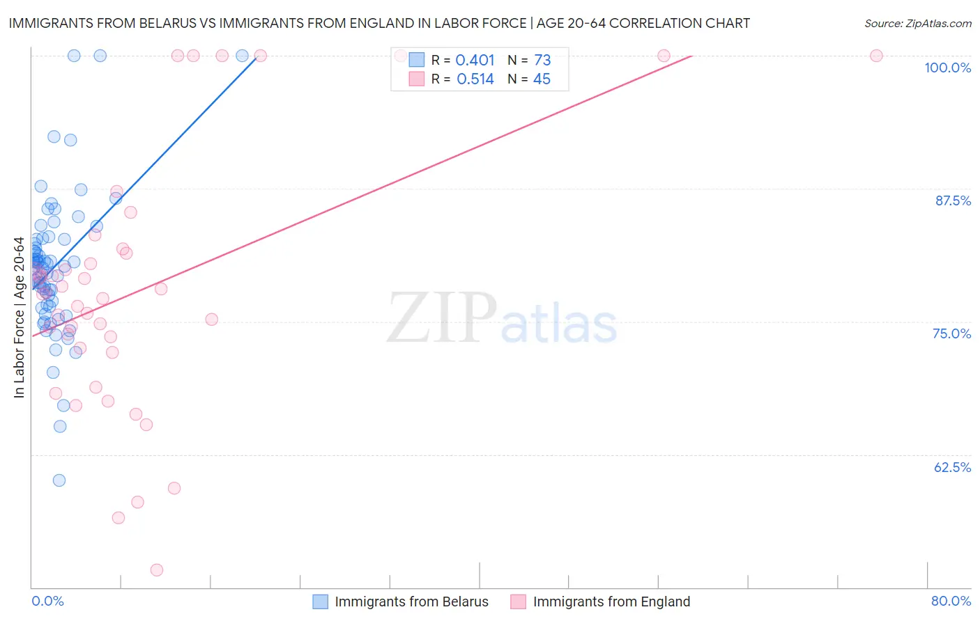 Immigrants from Belarus vs Immigrants from England In Labor Force | Age 20-64