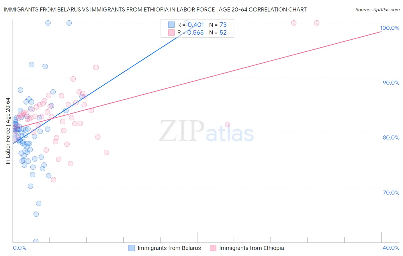 Immigrants from Belarus vs Immigrants from Ethiopia In Labor Force | Age 20-64