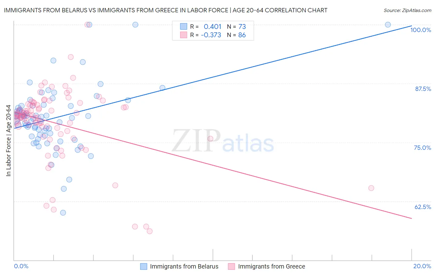 Immigrants from Belarus vs Immigrants from Greece In Labor Force | Age 20-64