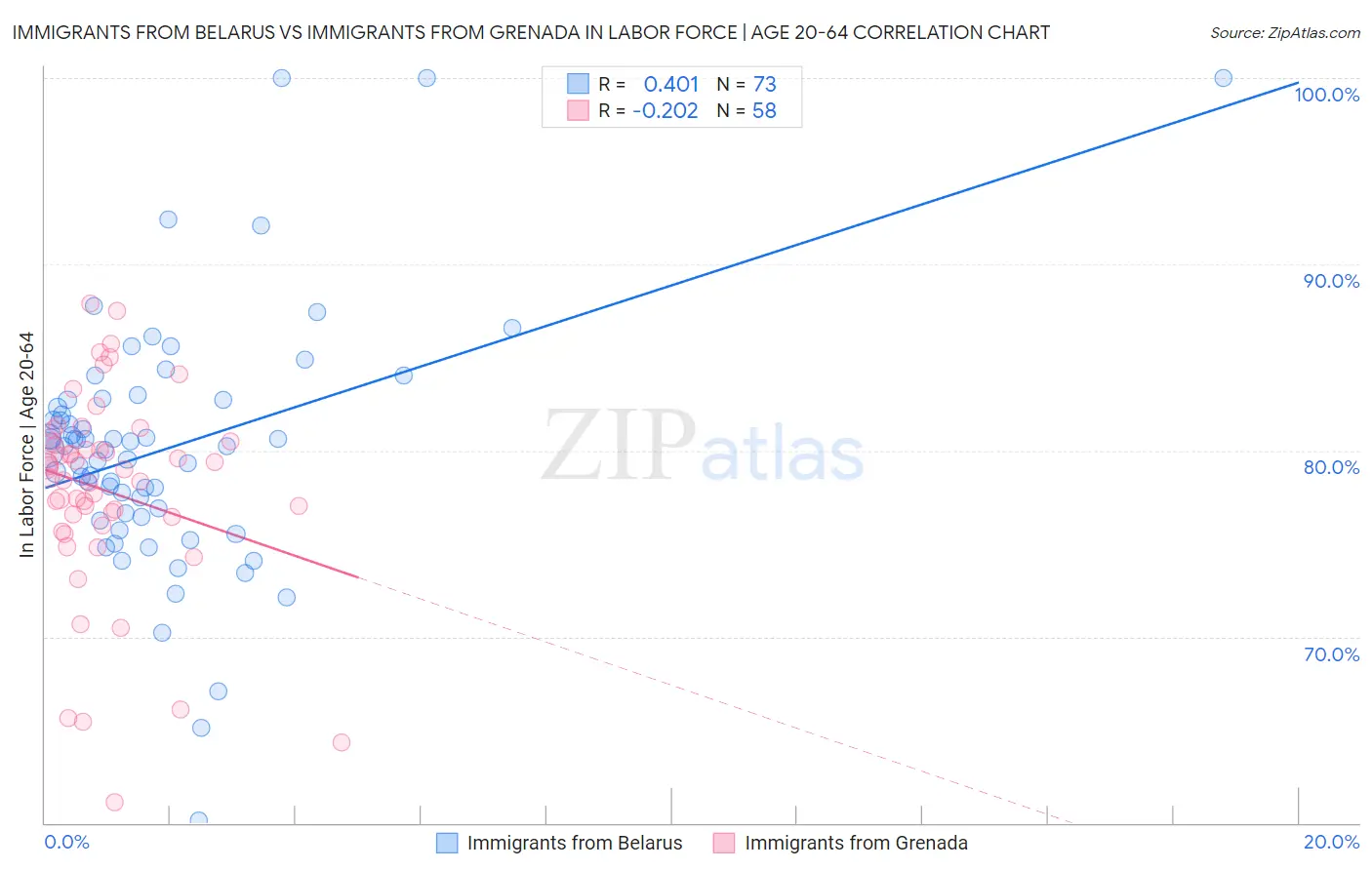 Immigrants from Belarus vs Immigrants from Grenada In Labor Force | Age 20-64