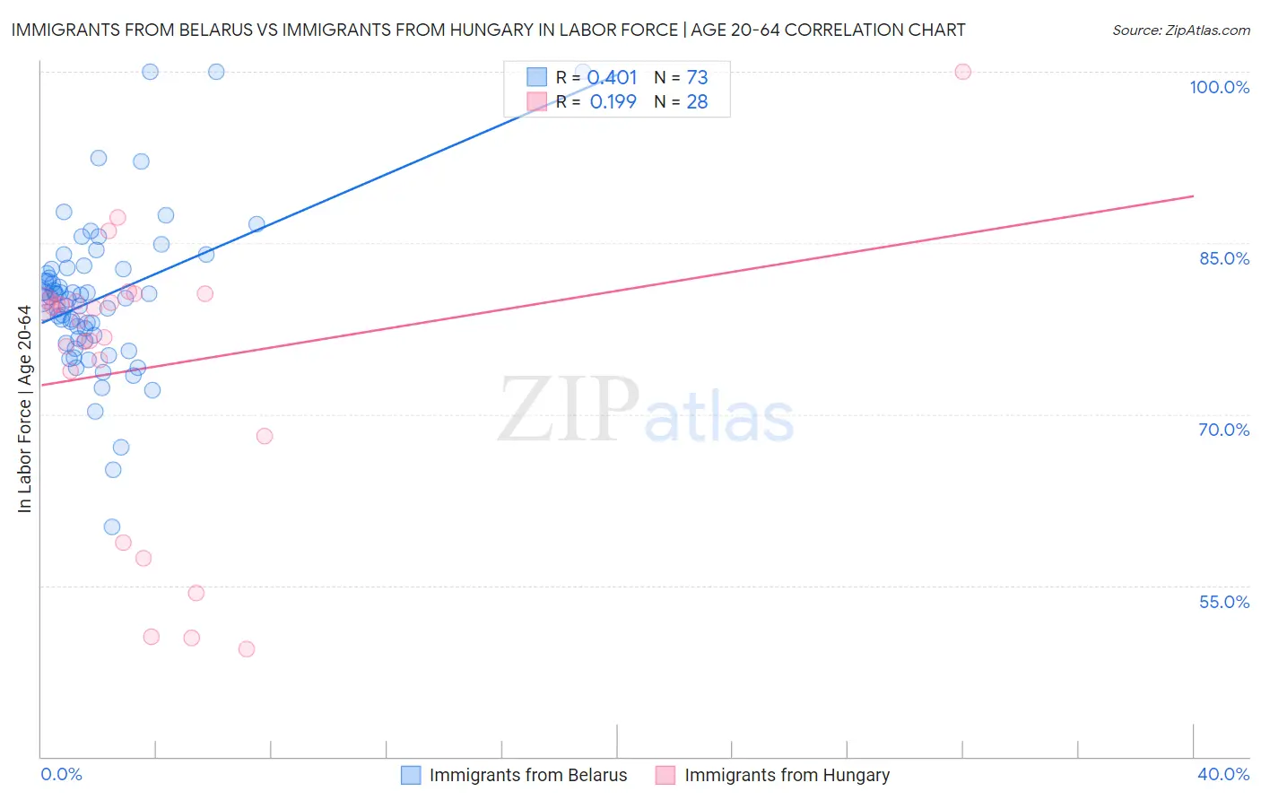 Immigrants from Belarus vs Immigrants from Hungary In Labor Force | Age 20-64
