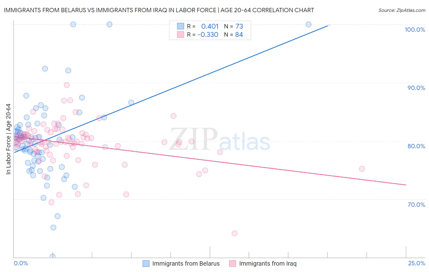 Immigrants from Belarus vs Immigrants from Iraq In Labor Force | Age 20-64