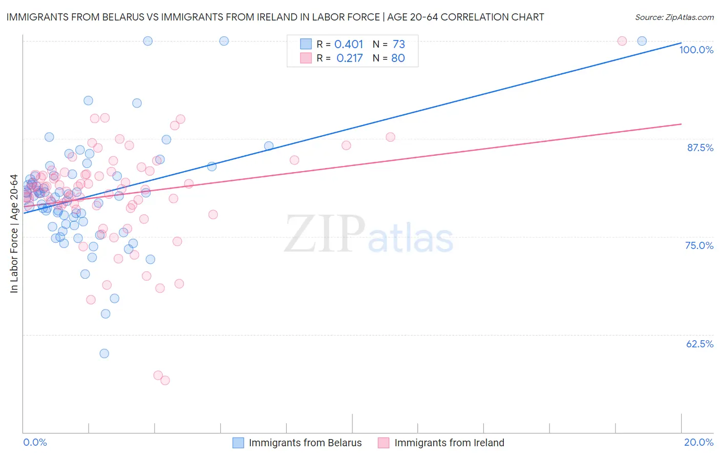 Immigrants from Belarus vs Immigrants from Ireland In Labor Force | Age 20-64