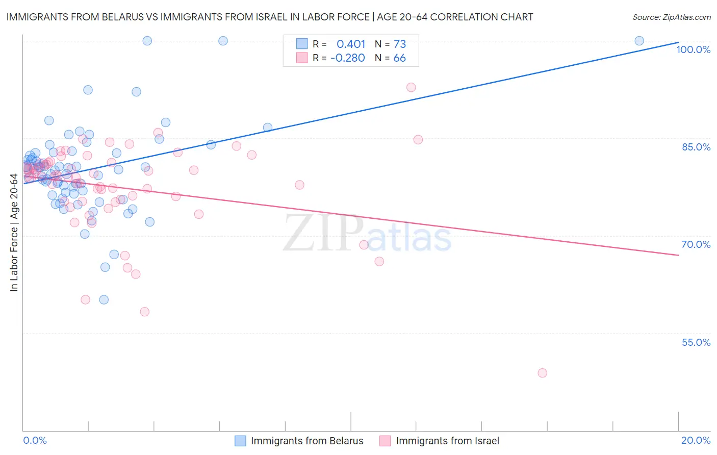 Immigrants from Belarus vs Immigrants from Israel In Labor Force | Age 20-64