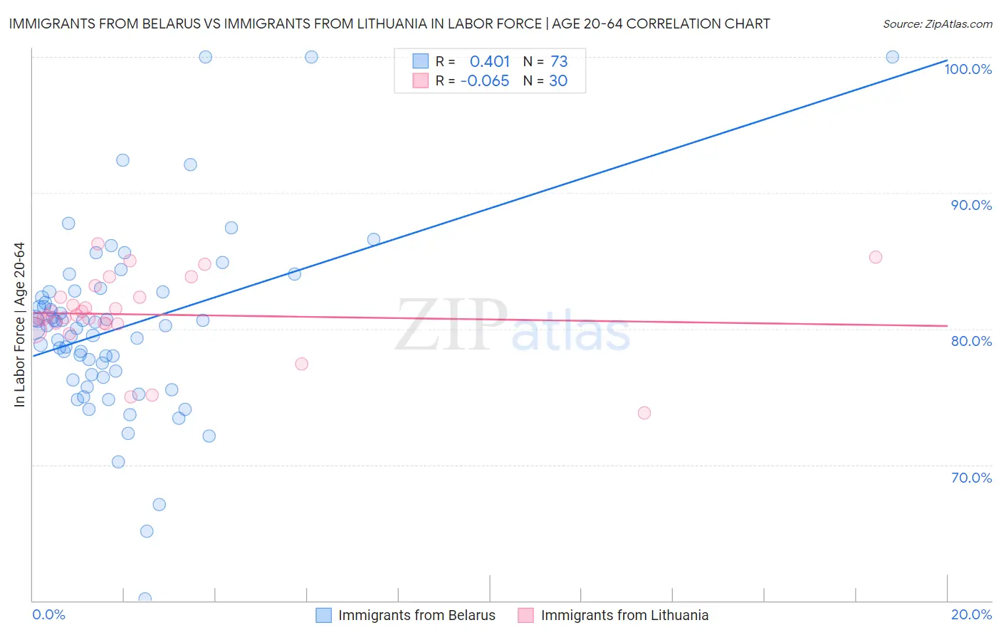 Immigrants from Belarus vs Immigrants from Lithuania In Labor Force | Age 20-64