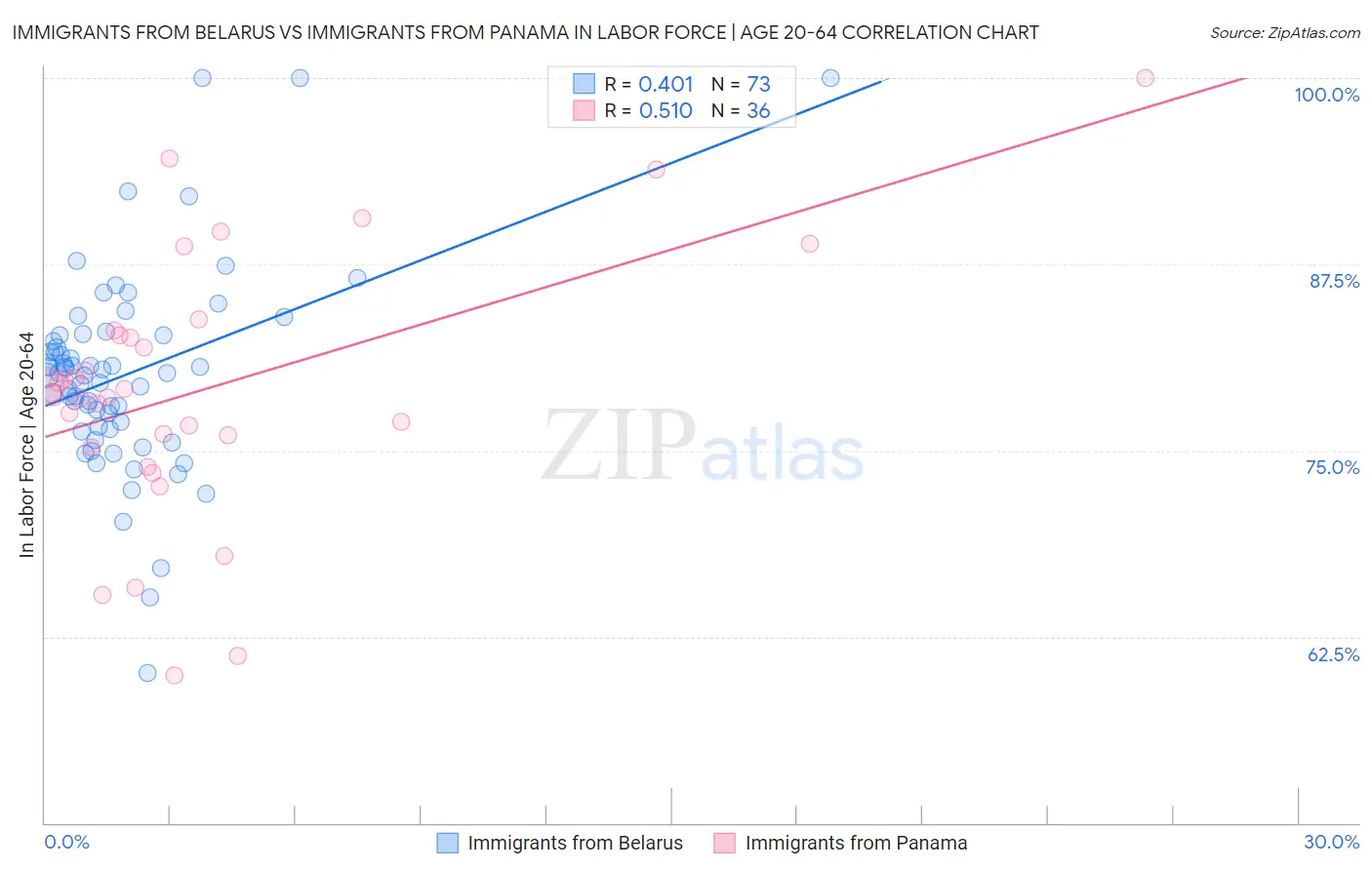 Immigrants from Belarus vs Immigrants from Panama In Labor Force | Age 20-64