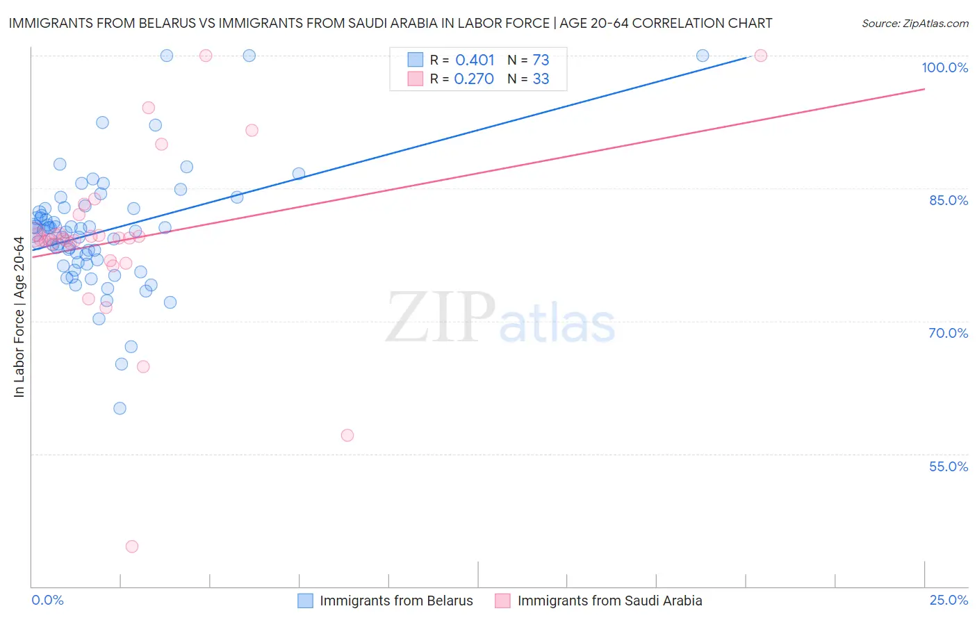 Immigrants from Belarus vs Immigrants from Saudi Arabia In Labor Force | Age 20-64