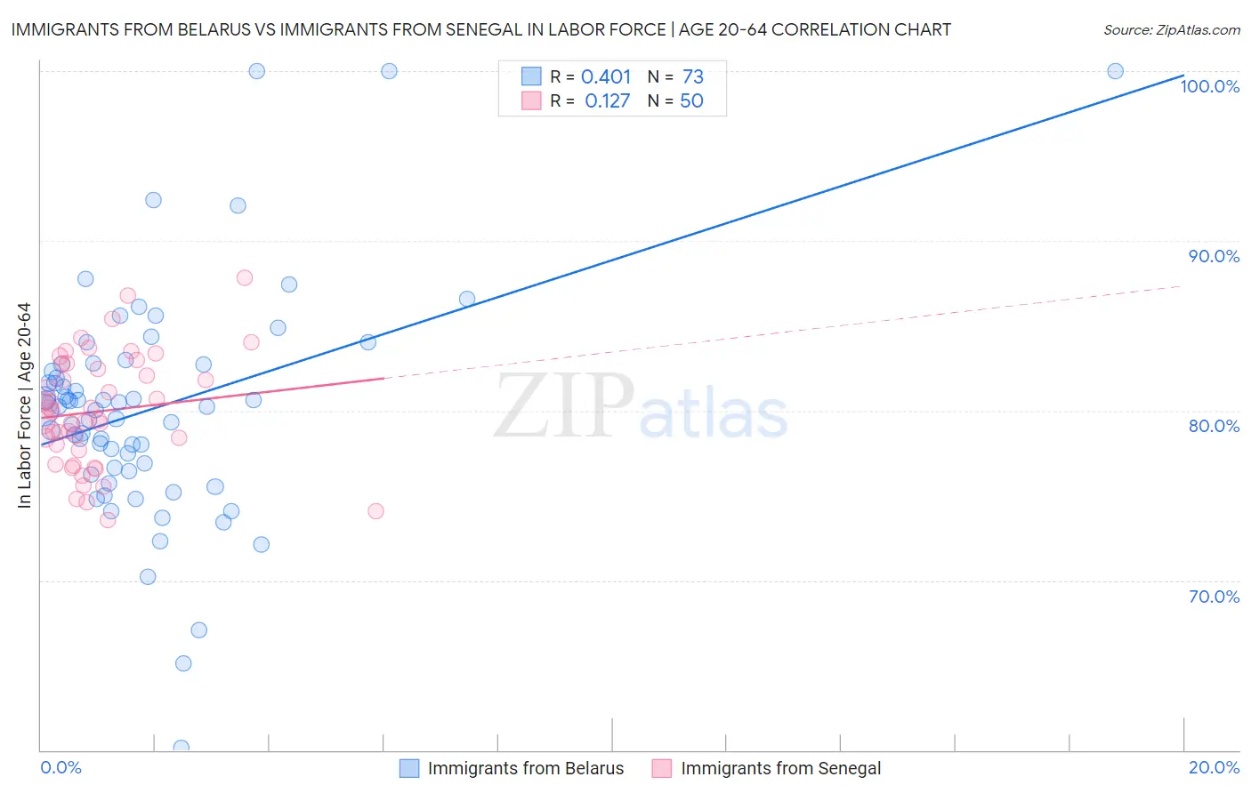 Immigrants from Belarus vs Immigrants from Senegal In Labor Force | Age 20-64