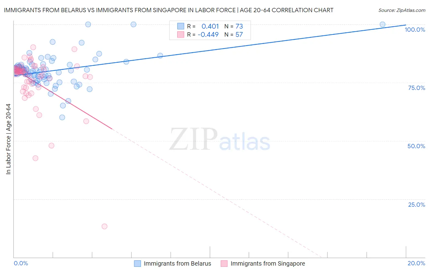 Immigrants from Belarus vs Immigrants from Singapore In Labor Force | Age 20-64