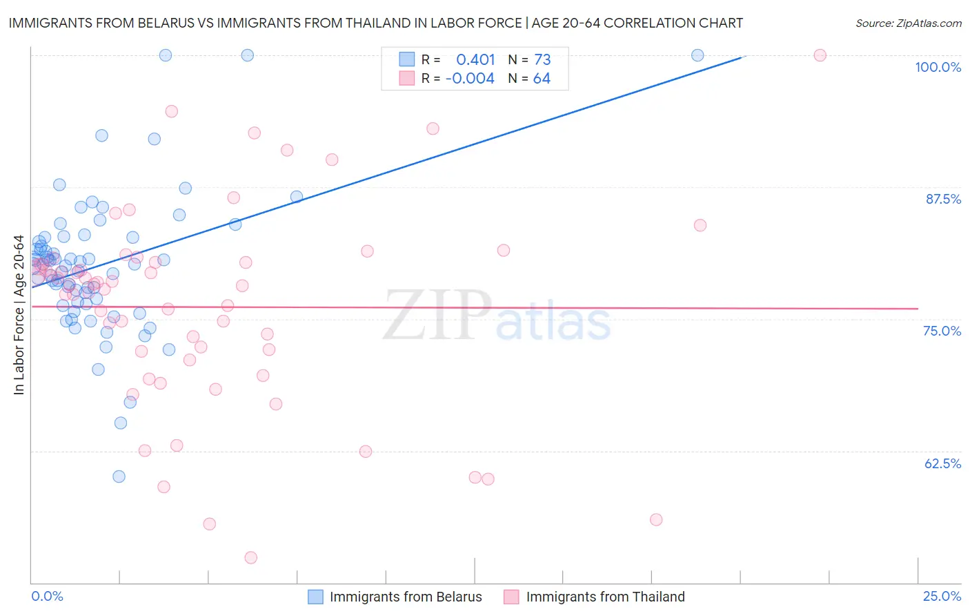 Immigrants from Belarus vs Immigrants from Thailand In Labor Force | Age 20-64