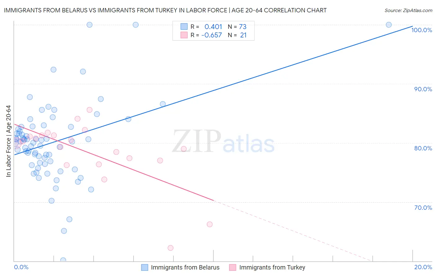Immigrants from Belarus vs Immigrants from Turkey In Labor Force | Age 20-64