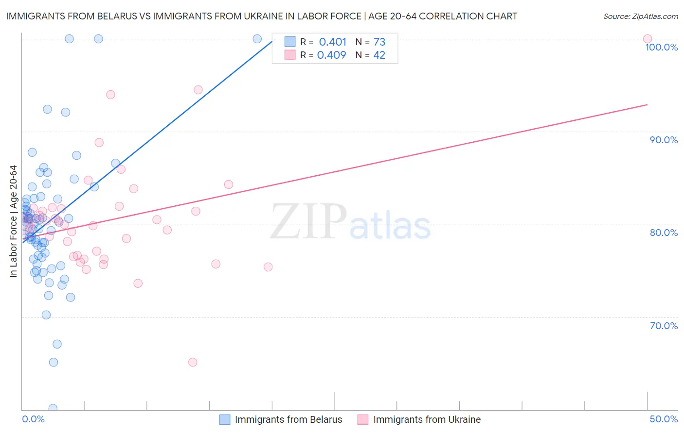 Immigrants from Belarus vs Immigrants from Ukraine In Labor Force | Age 20-64