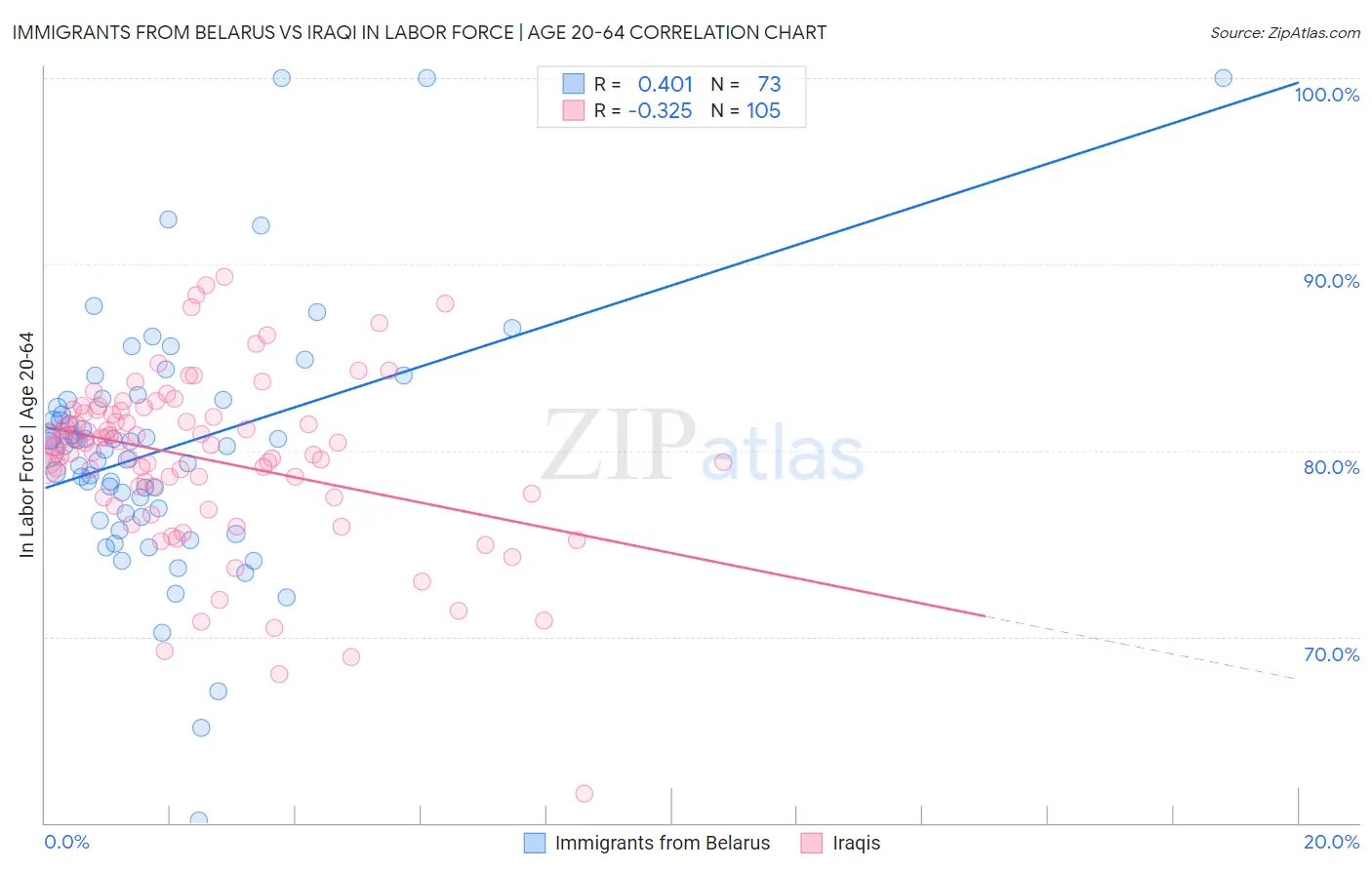 Immigrants from Belarus vs Iraqi In Labor Force | Age 20-64
