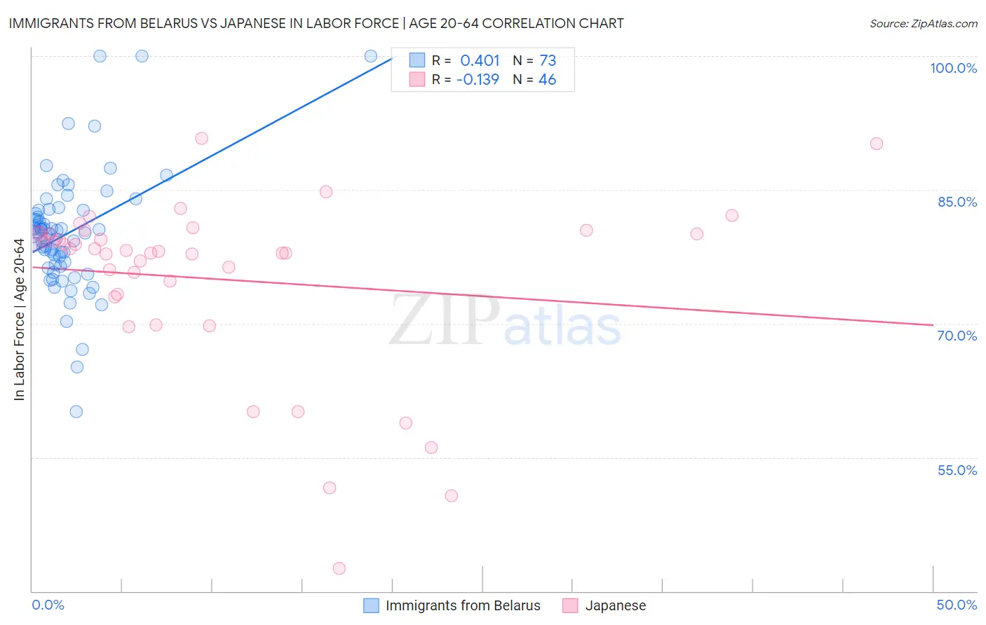 Immigrants from Belarus vs Japanese In Labor Force | Age 20-64