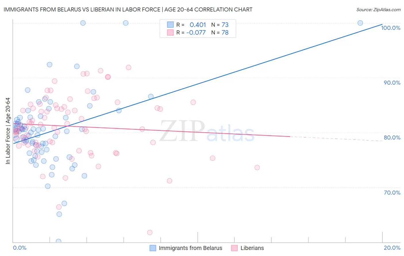 Immigrants from Belarus vs Liberian In Labor Force | Age 20-64