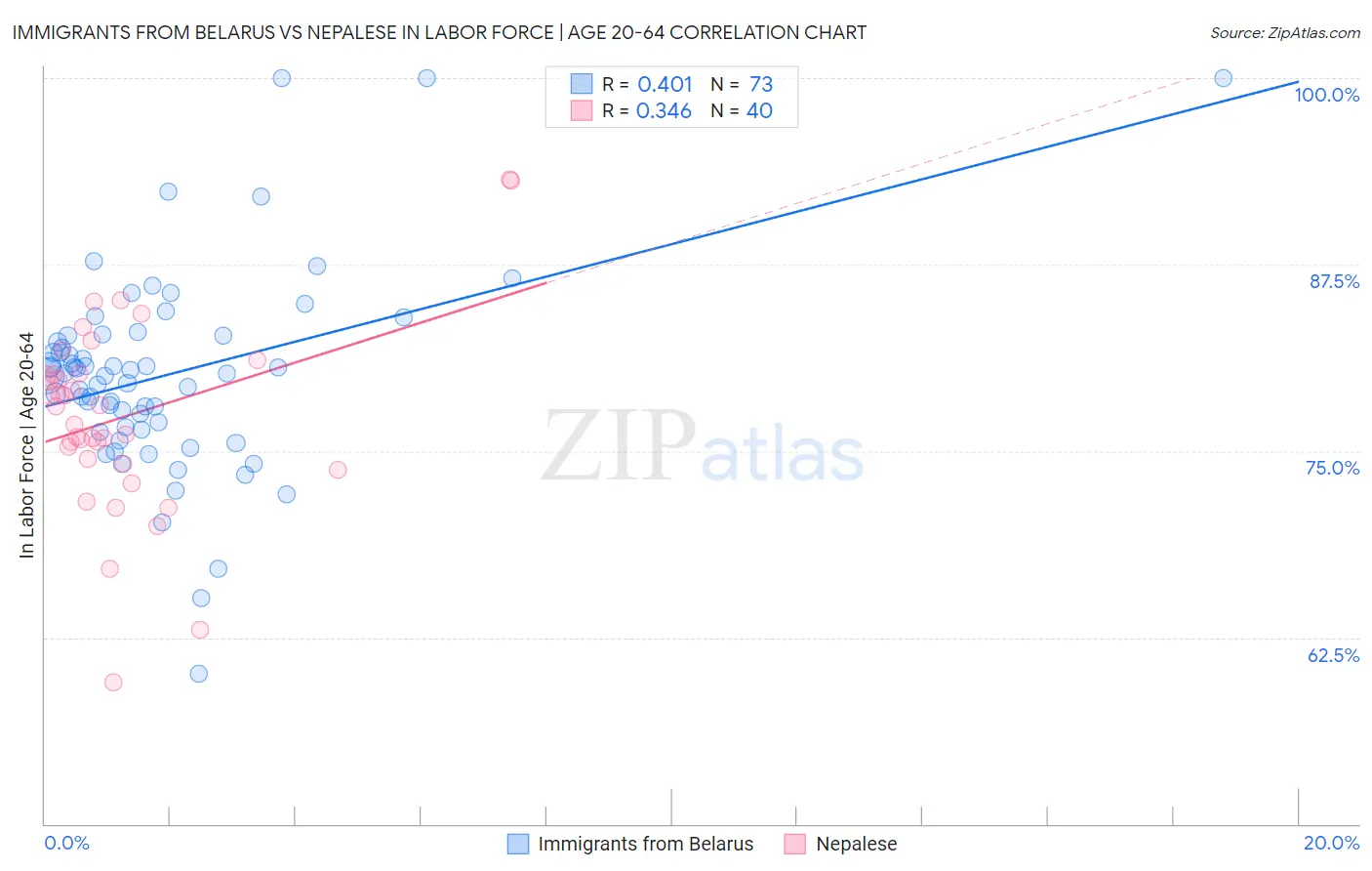 Immigrants from Belarus vs Nepalese In Labor Force | Age 20-64