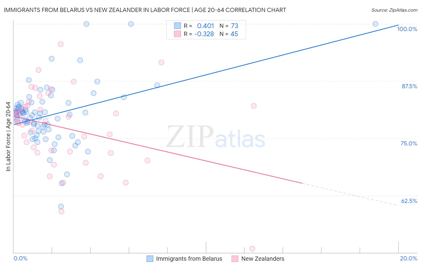 Immigrants from Belarus vs New Zealander In Labor Force | Age 20-64