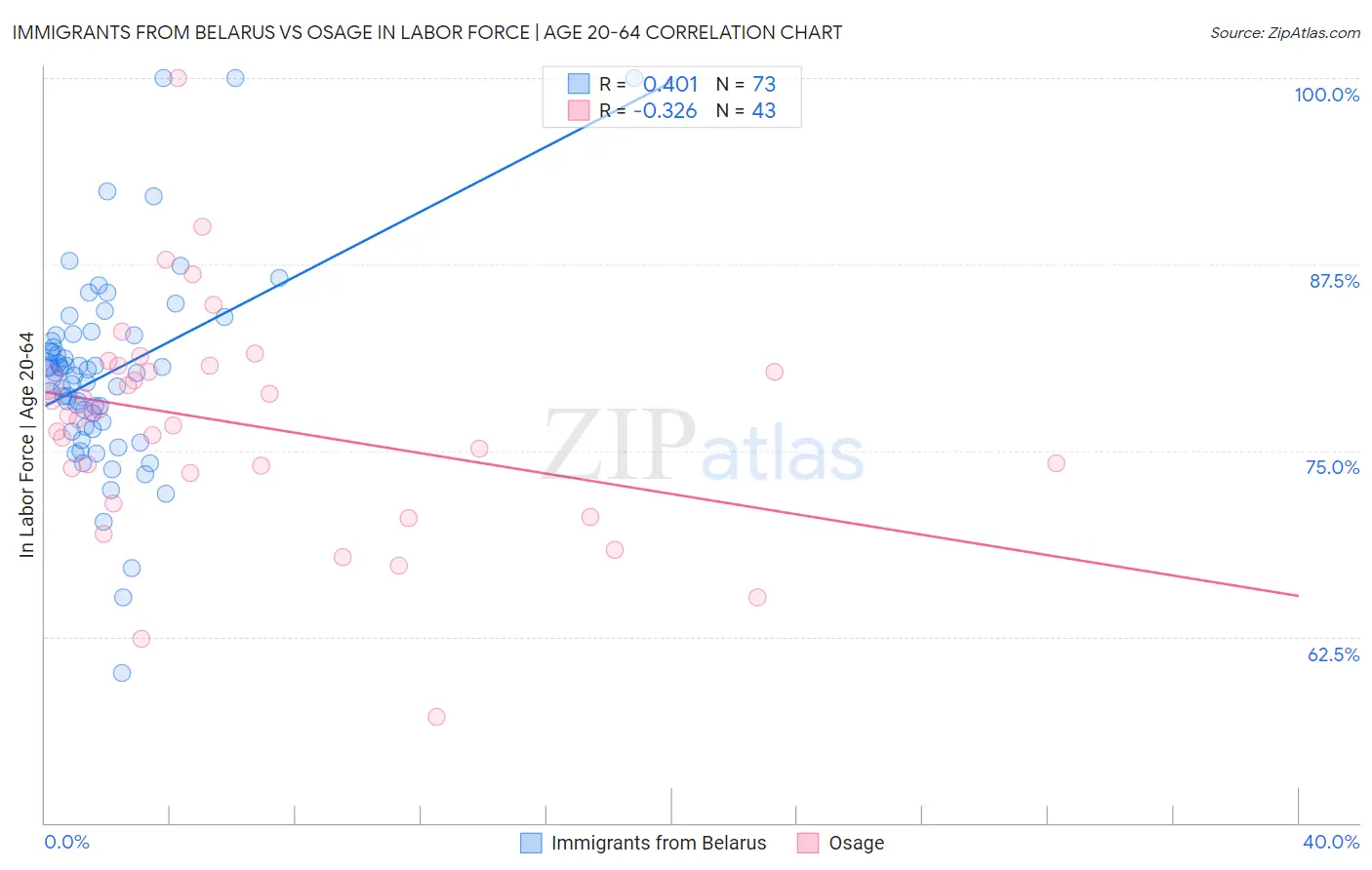 Immigrants from Belarus vs Osage In Labor Force | Age 20-64