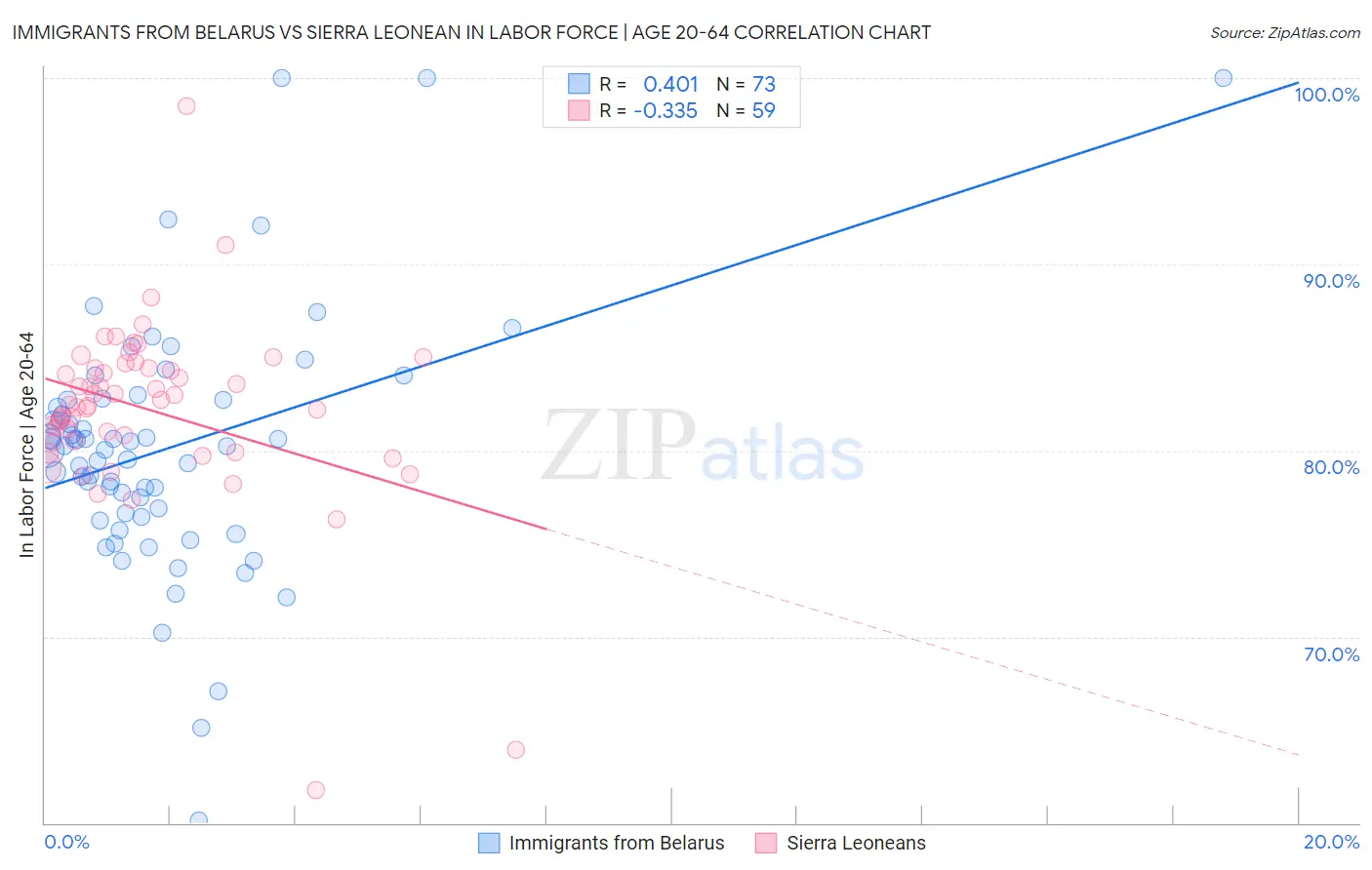 Immigrants from Belarus vs Sierra Leonean In Labor Force | Age 20-64