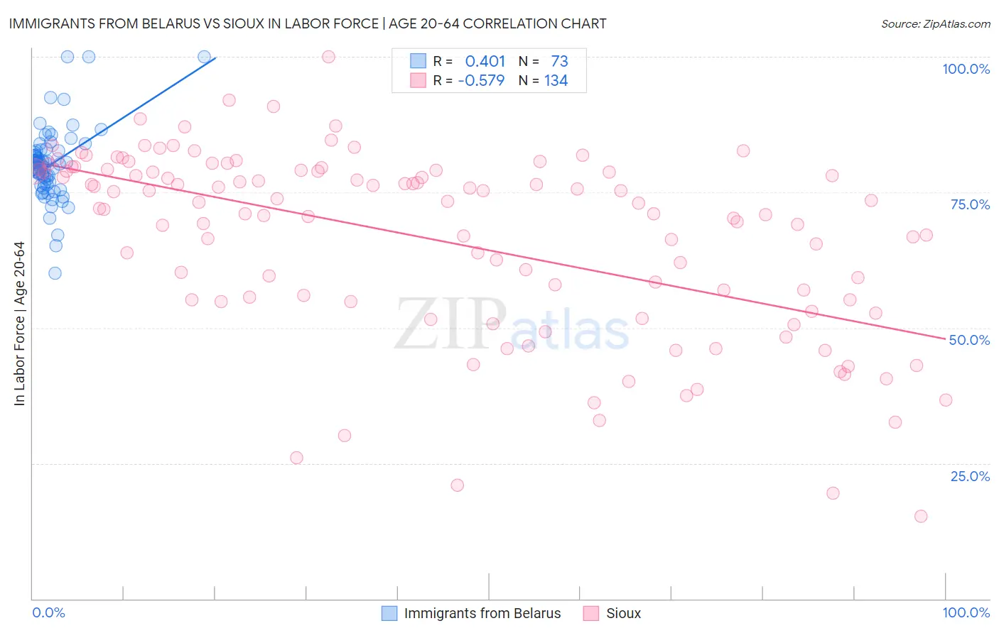 Immigrants from Belarus vs Sioux In Labor Force | Age 20-64