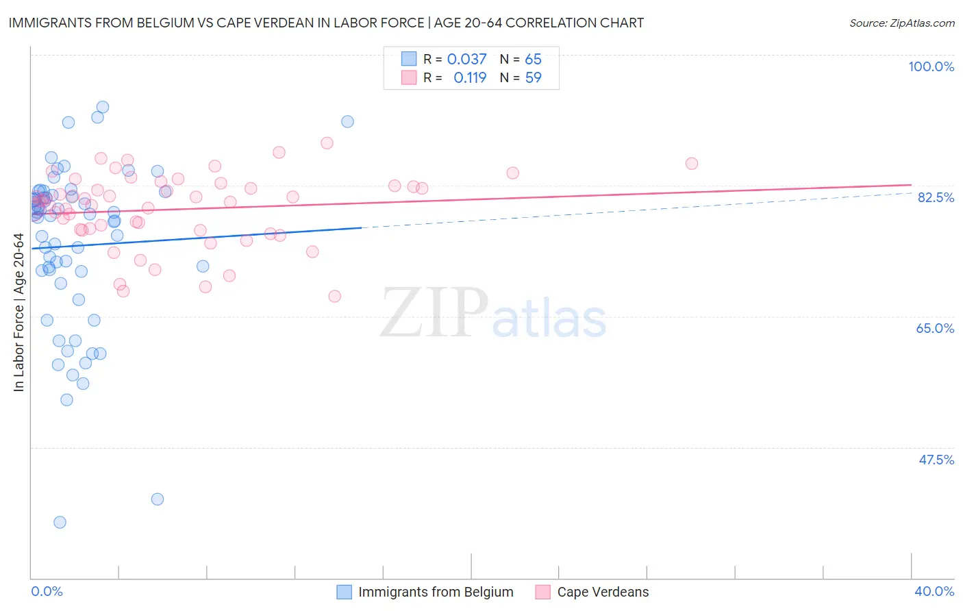 Immigrants from Belgium vs Cape Verdean In Labor Force | Age 20-64