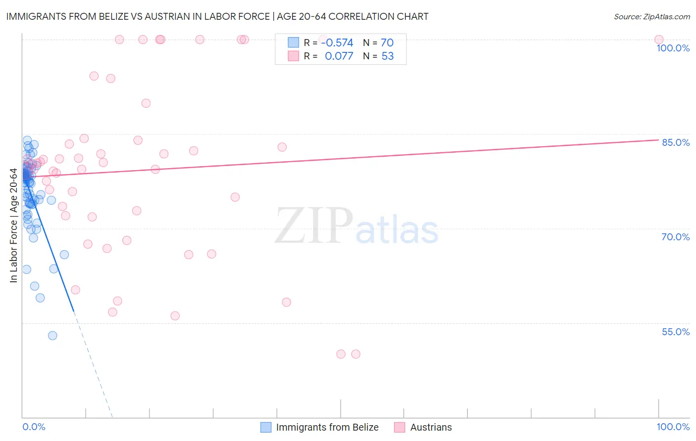 Immigrants from Belize vs Austrian In Labor Force | Age 20-64