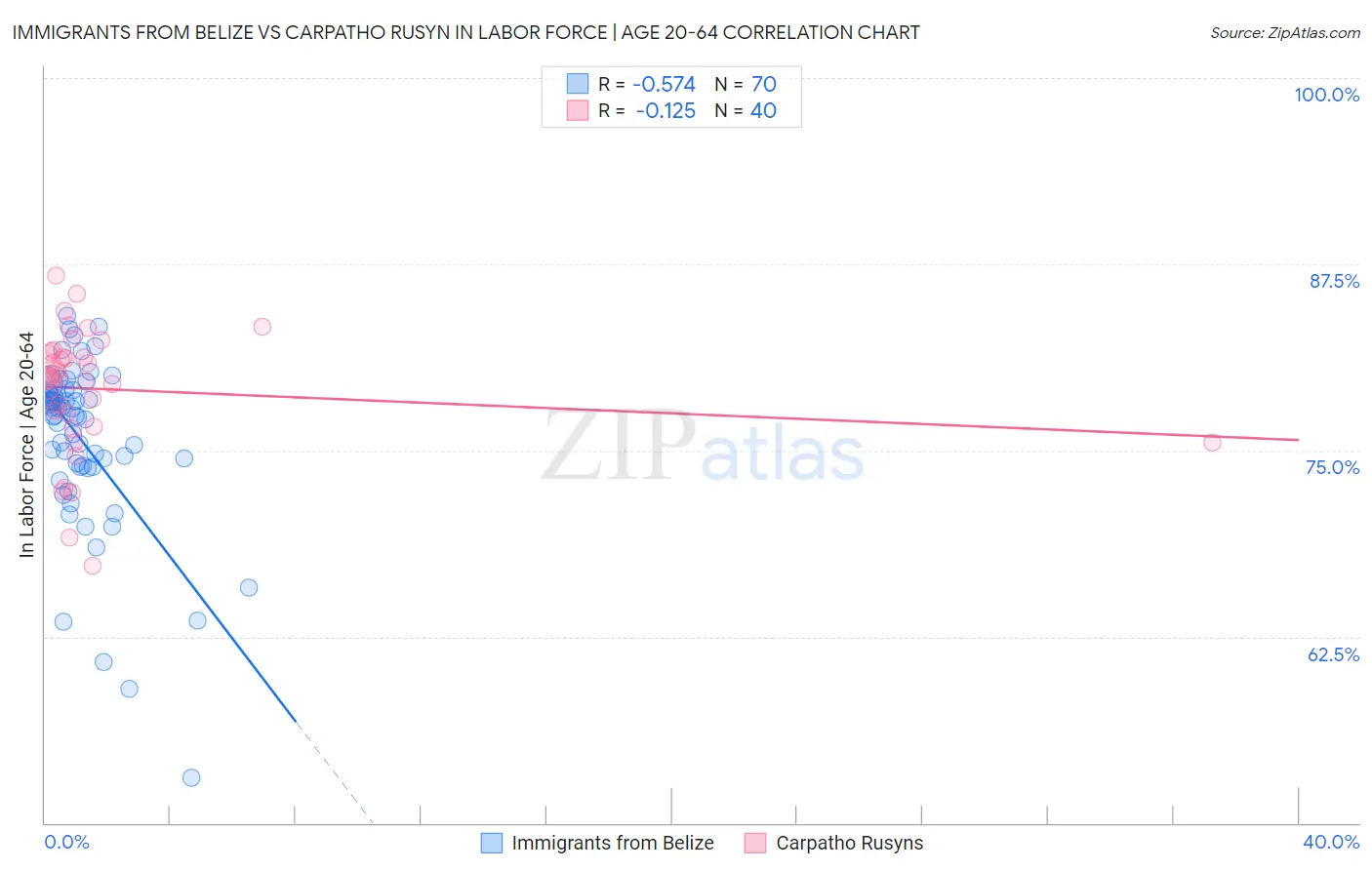 Immigrants from Belize vs Carpatho Rusyn In Labor Force | Age 20-64