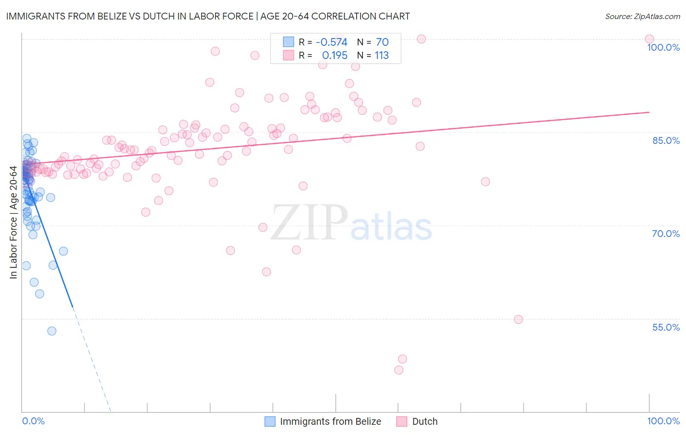 Immigrants from Belize vs Dutch In Labor Force | Age 20-64