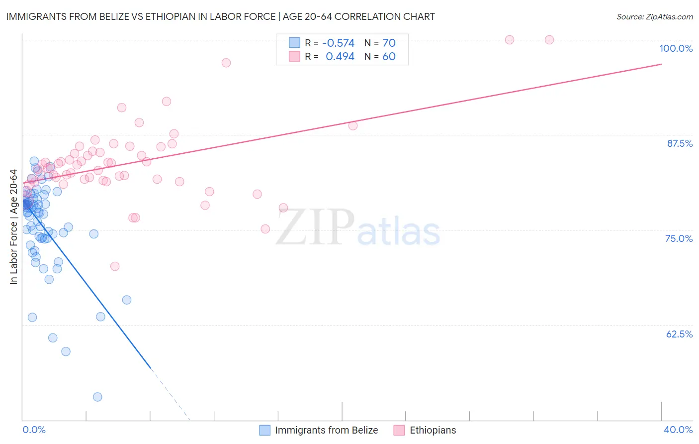 Immigrants from Belize vs Ethiopian In Labor Force | Age 20-64