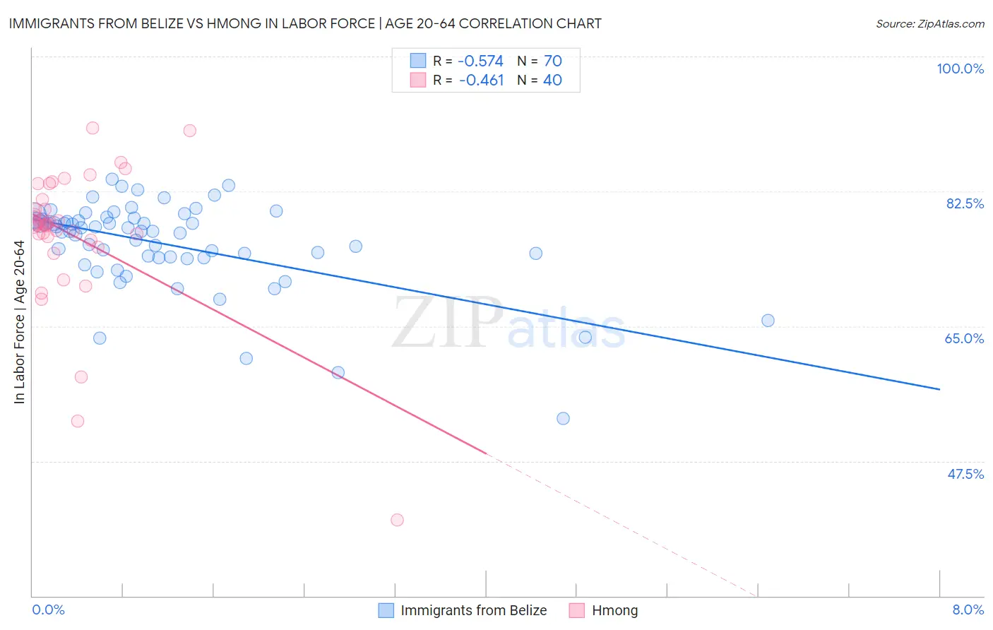 Immigrants from Belize vs Hmong In Labor Force | Age 20-64