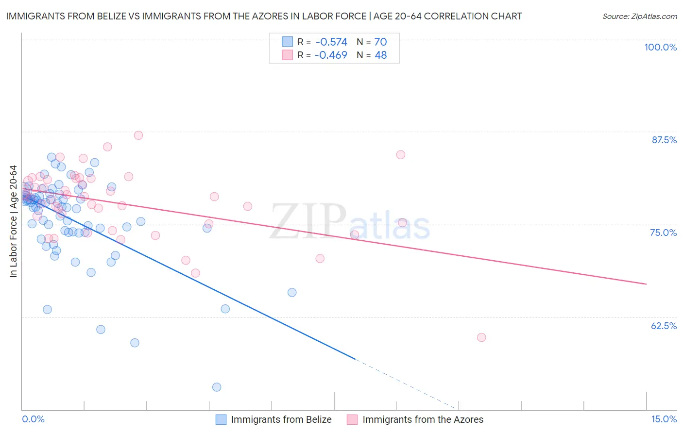 Immigrants from Belize vs Immigrants from the Azores In Labor Force | Age 20-64