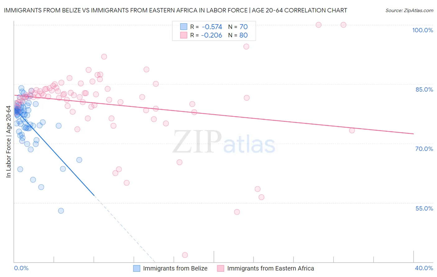 Immigrants from Belize vs Immigrants from Eastern Africa In Labor Force | Age 20-64