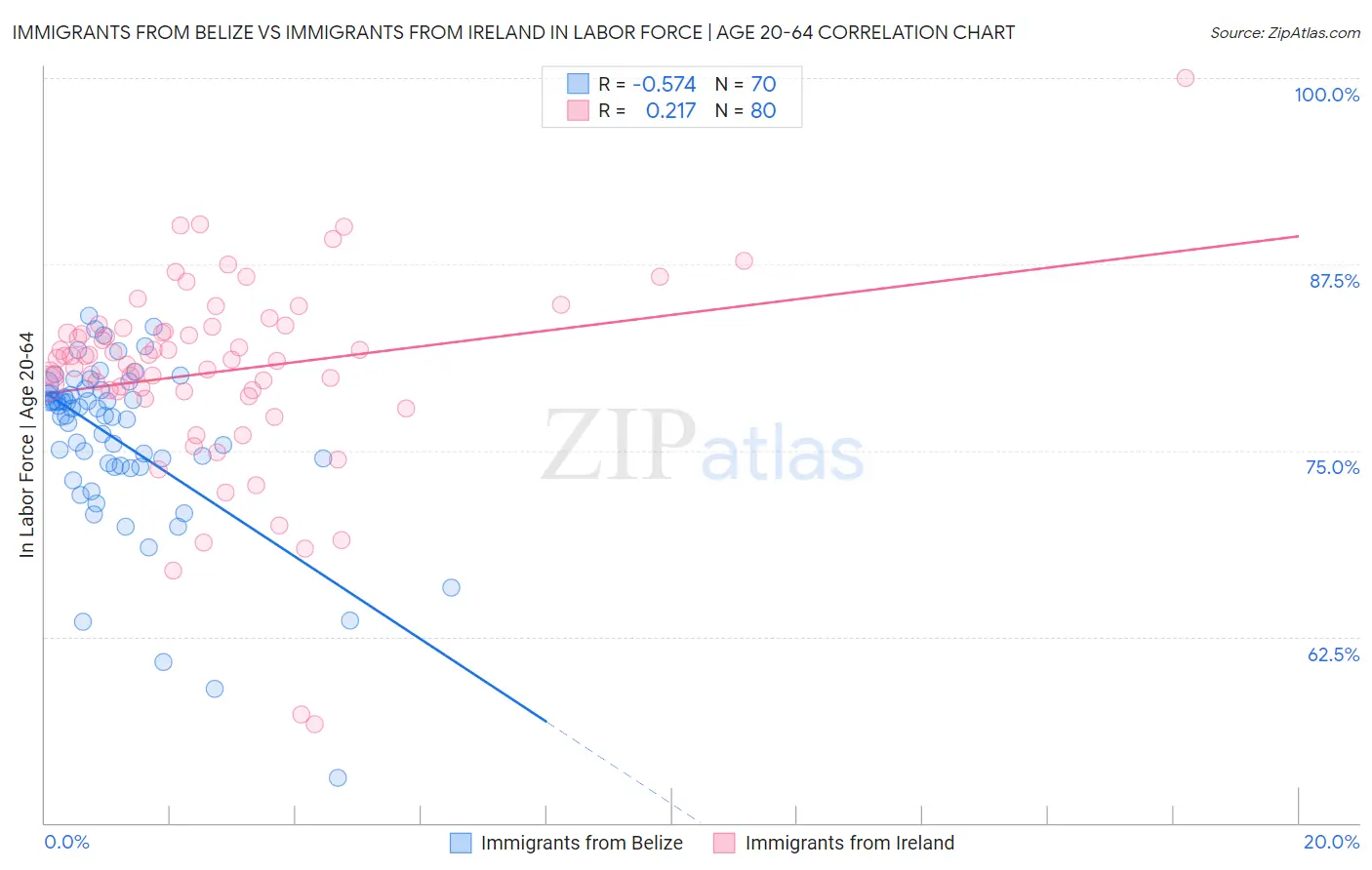 Immigrants from Belize vs Immigrants from Ireland In Labor Force | Age 20-64