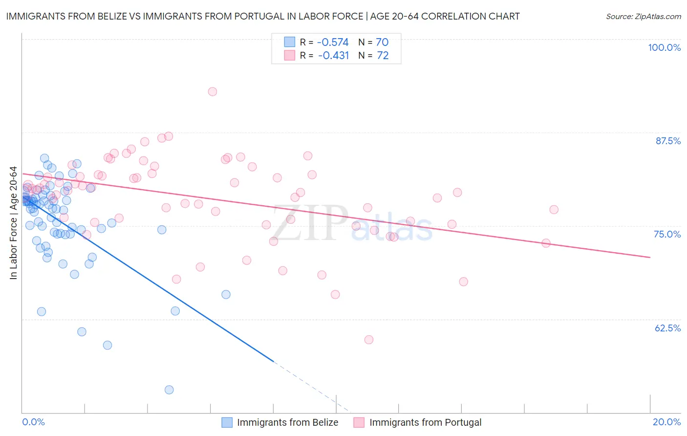 Immigrants from Belize vs Immigrants from Portugal In Labor Force | Age 20-64