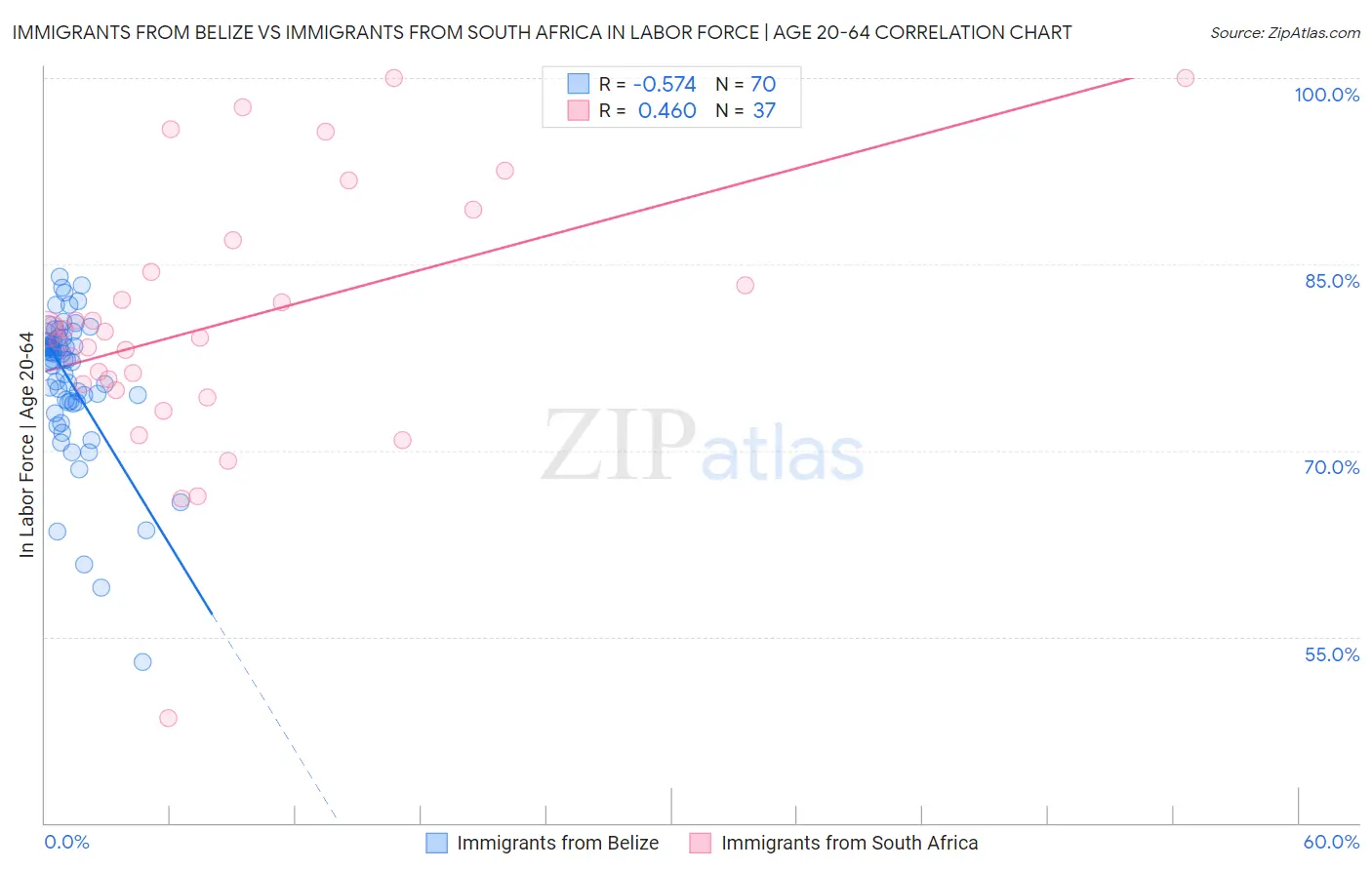 Immigrants from Belize vs Immigrants from South Africa In Labor Force | Age 20-64