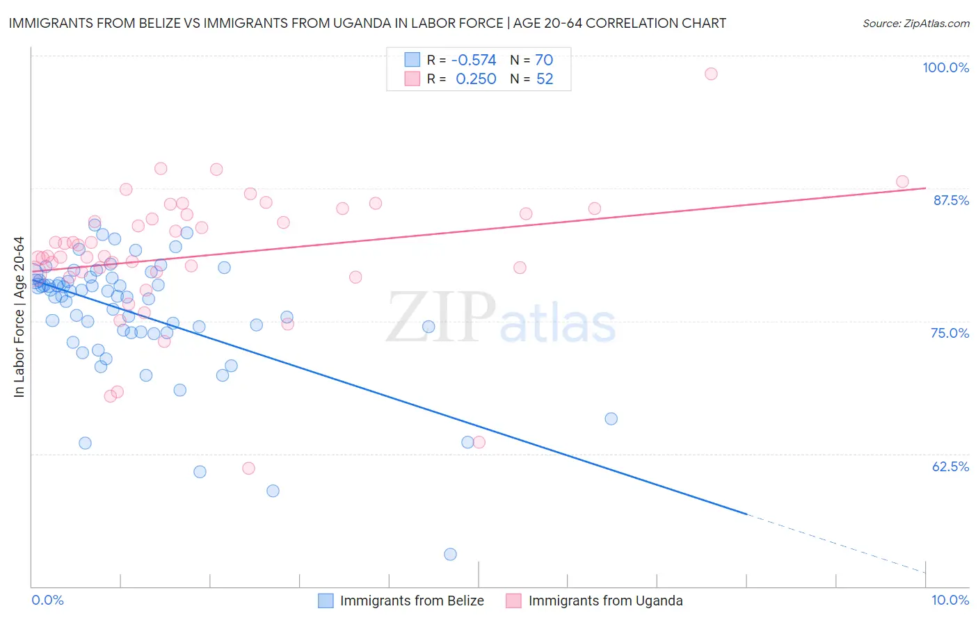 Immigrants from Belize vs Immigrants from Uganda In Labor Force | Age 20-64