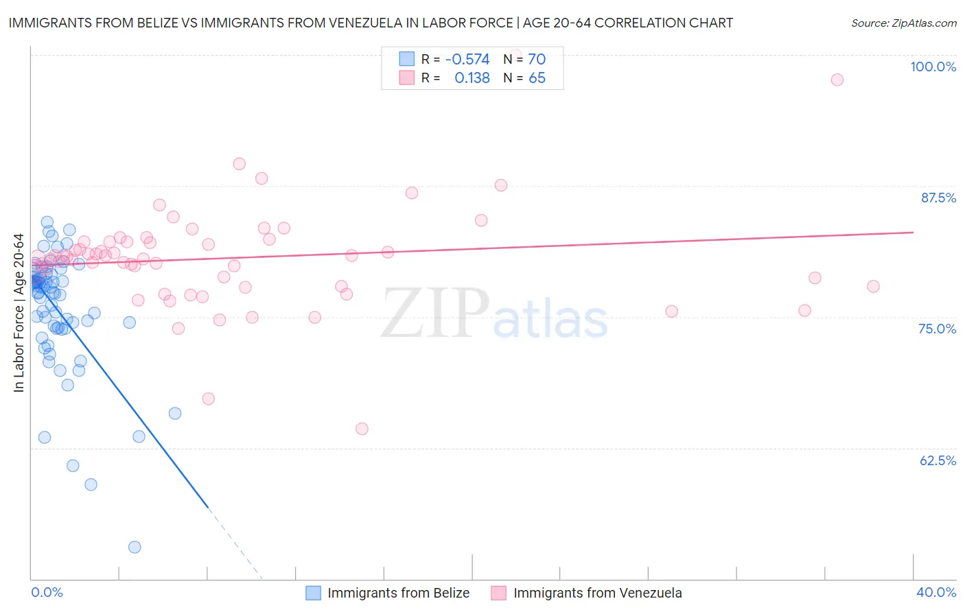 Immigrants from Belize vs Immigrants from Venezuela In Labor Force | Age 20-64