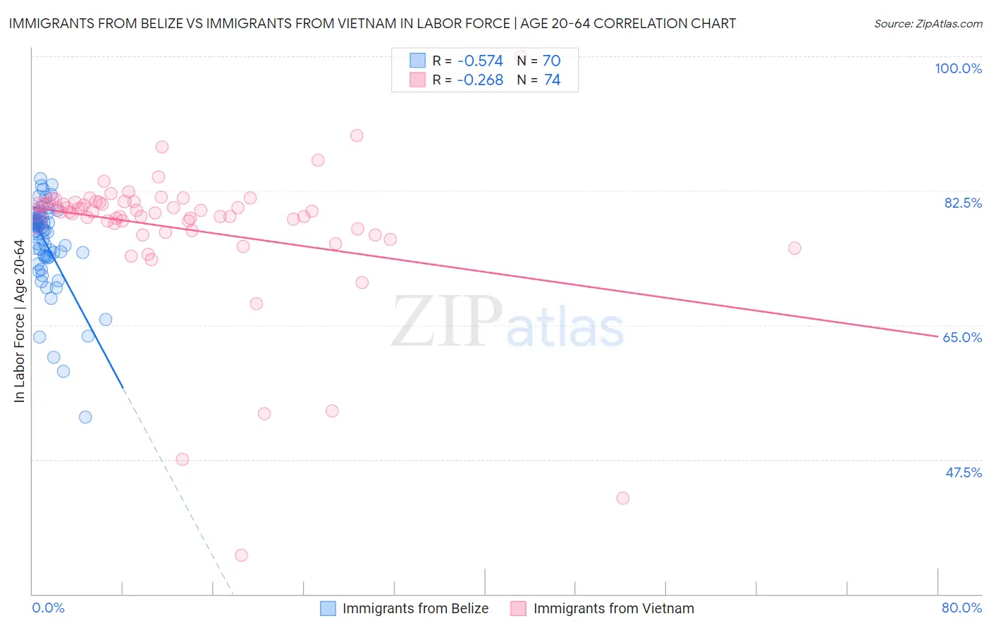 Immigrants from Belize vs Immigrants from Vietnam In Labor Force | Age 20-64