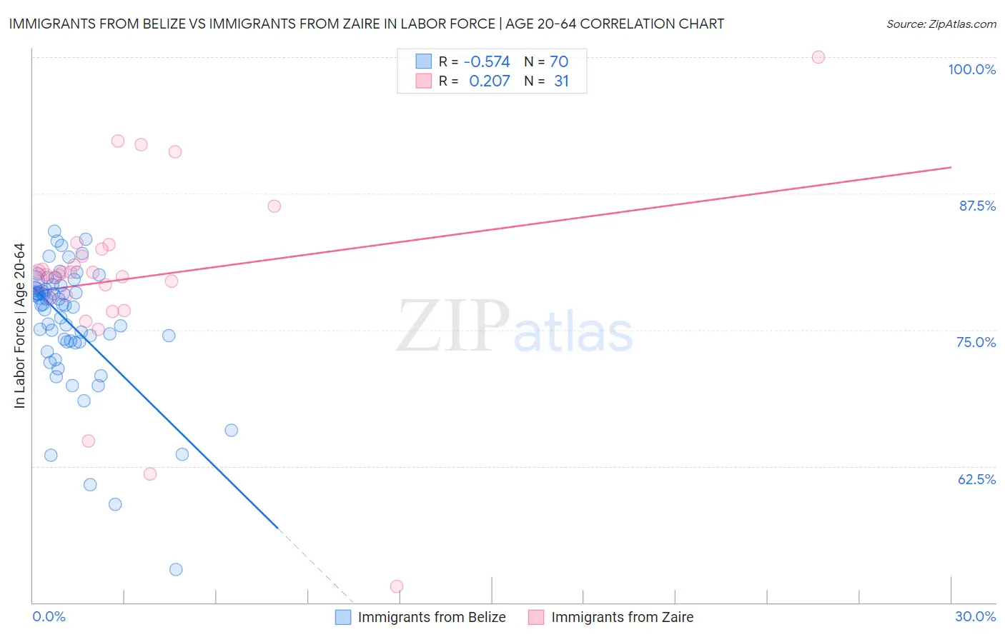 Immigrants from Belize vs Immigrants from Zaire In Labor Force | Age 20-64