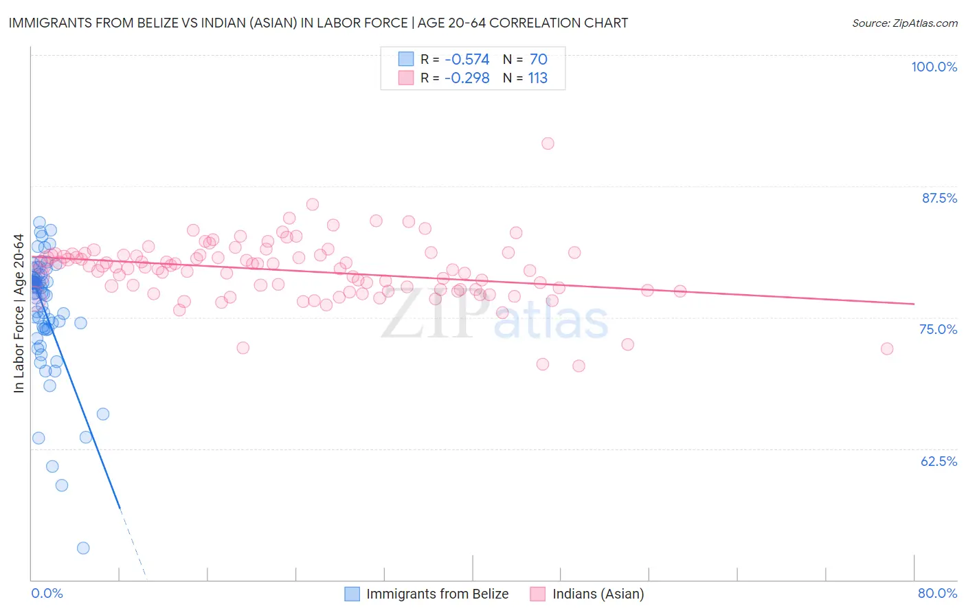 Immigrants from Belize vs Indian (Asian) In Labor Force | Age 20-64