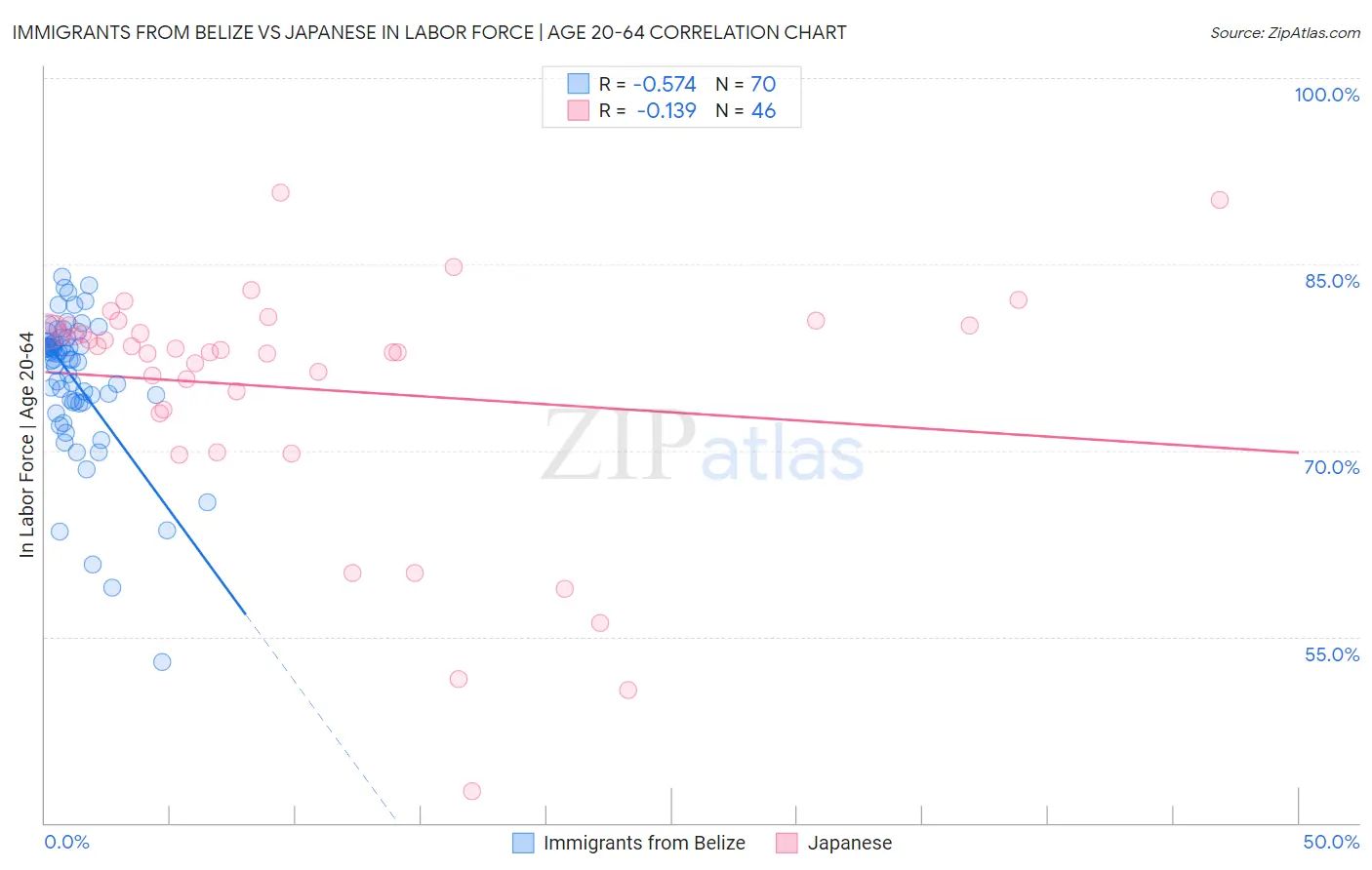 Immigrants from Belize vs Japanese In Labor Force | Age 20-64