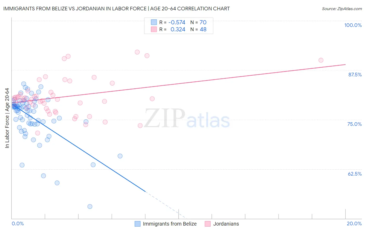 Immigrants from Belize vs Jordanian In Labor Force | Age 20-64