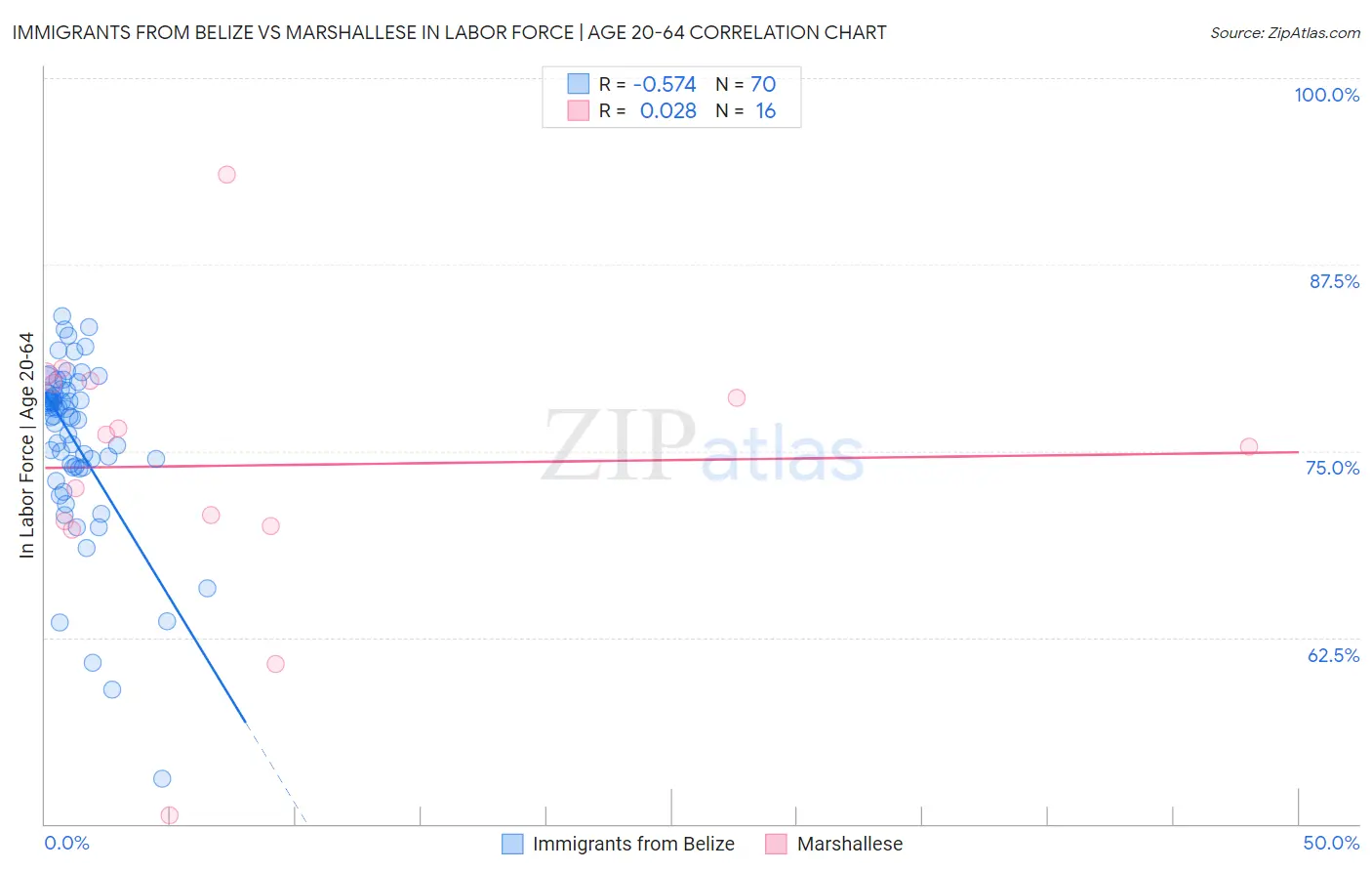 Immigrants from Belize vs Marshallese In Labor Force | Age 20-64