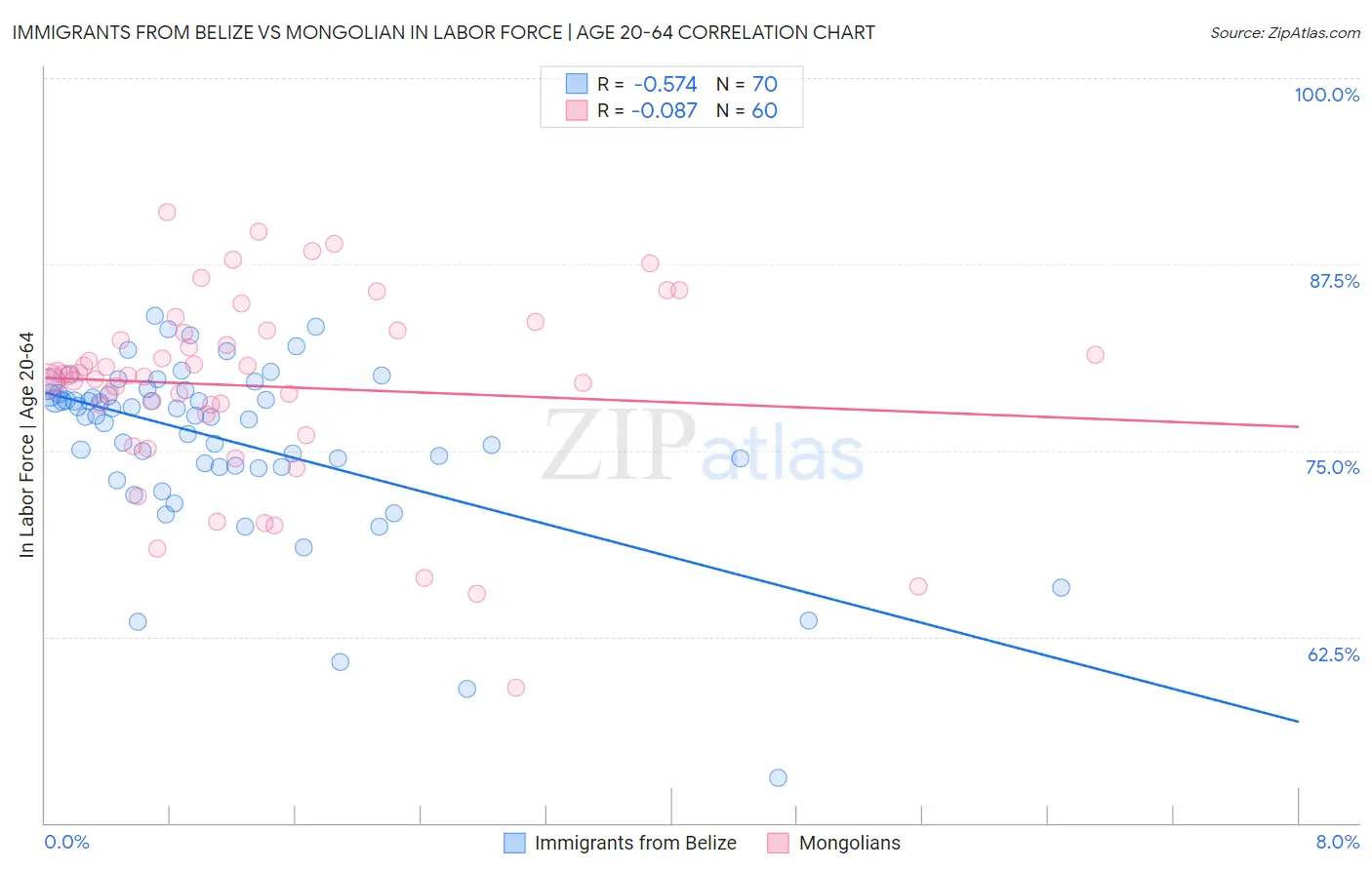 Immigrants from Belize vs Mongolian In Labor Force | Age 20-64