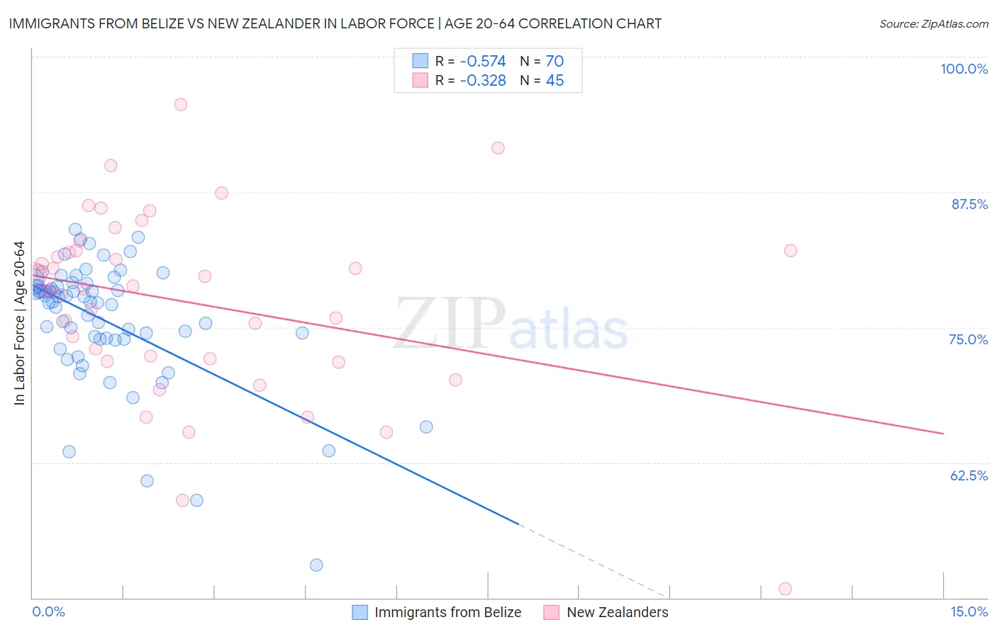 Immigrants from Belize vs New Zealander In Labor Force | Age 20-64