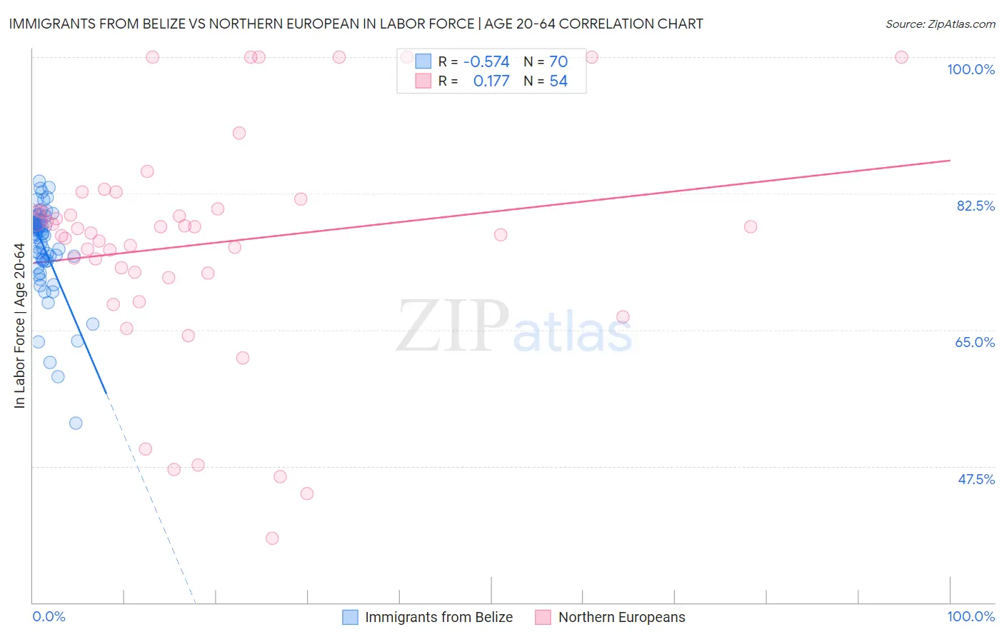 Immigrants from Belize vs Northern European In Labor Force | Age 20-64