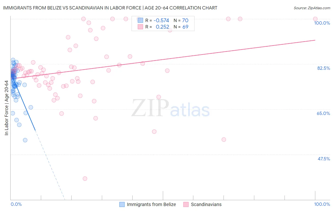 Immigrants from Belize vs Scandinavian In Labor Force | Age 20-64