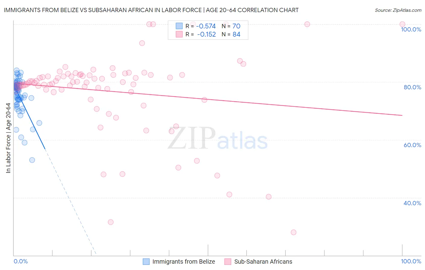 Immigrants from Belize vs Subsaharan African In Labor Force | Age 20-64