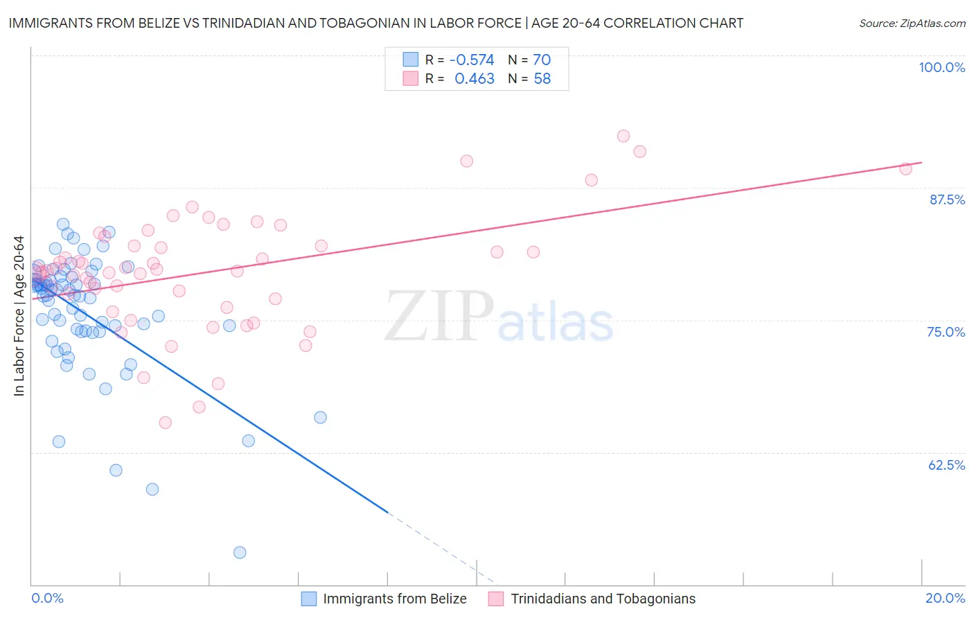 Immigrants from Belize vs Trinidadian and Tobagonian In Labor Force | Age 20-64